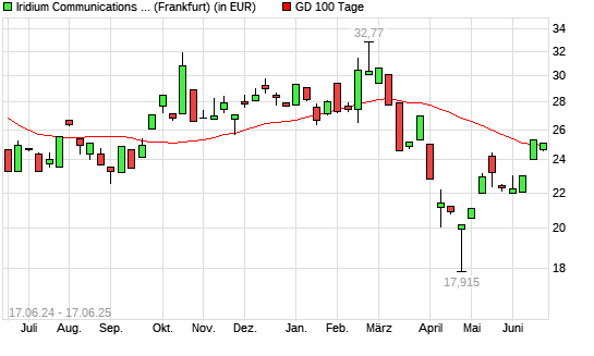 Iridium Communications-Aktie unter 100-Tage-Linie