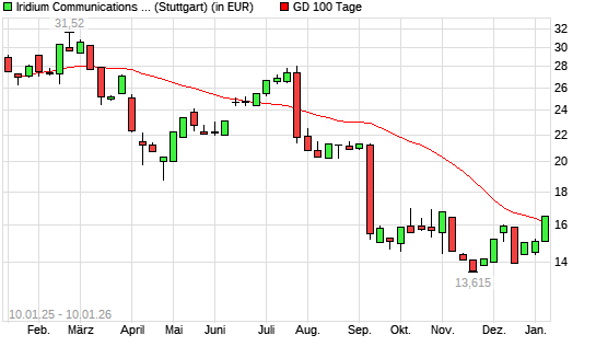 Iridium Communications-Aktie &uuml;ber 100-Tage-Linie