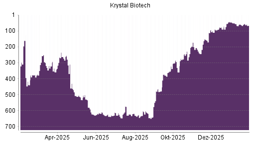 BOTSI®-Advisor Hochstufung Krystal Biotech von Rang 354 auf ...