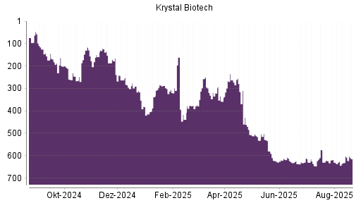 BOTSI®-Advisor Abstufung Krystal Biotech von Rang 623 auf ...