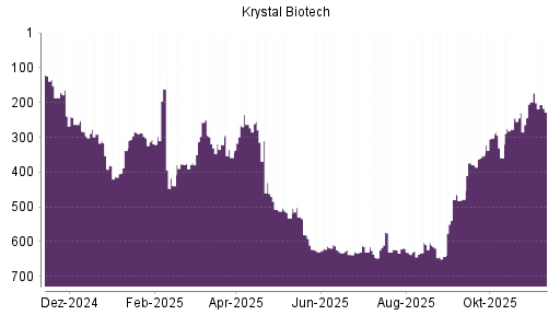 BOTSI®-Advisor Abstufung Krystal Biotech von Rang 623 auf ...