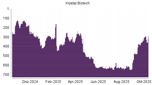 BOTSI®-Advisor Abstufung Krystal Biotech von Rang 302 auf ...