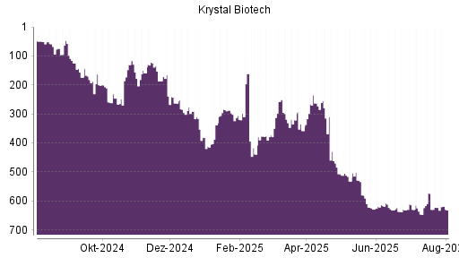 BOTSI®-Advisor Abstufung Krystal Biotech von Rang 19 auf Rang 25