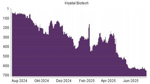BOTSI®-Advisor Hochstufung Krystal Biotech von Rang 159 auf ...