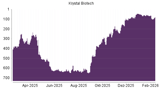 BOTSI®-Advisor Hochstufung Krystal Biotech von Rang 90 auf ...