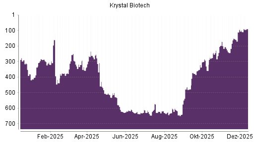 BOTSI®-Advisor Abstufung Krystal Biotech von Rang 302 auf ...
