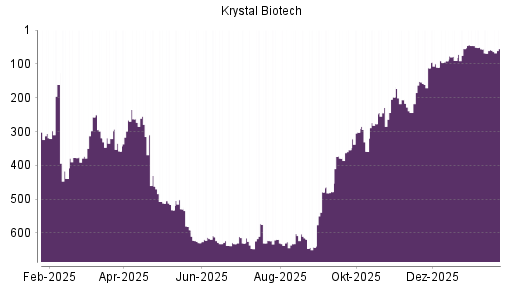 BOTSI®-Advisor Hochstufung Krystal Biotech von Rang 58 auf ...