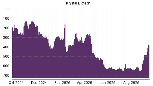BOTSI®-Advisor Hochstufung Krystal Biotech von Rang 478 auf ...