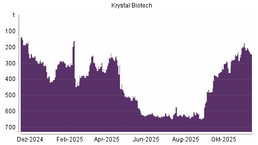 BOTSI®-Advisor belässt Krystal Biotech weiter auf ...