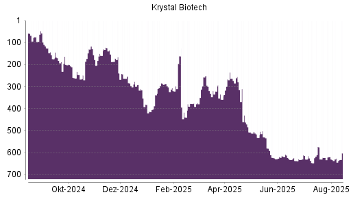 BOTSI®-Advisor Hochstufung Krystal Biotech von Rang 626 auf ...