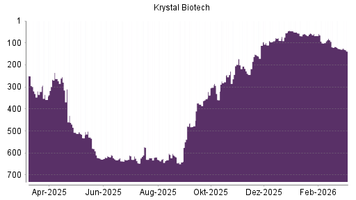 BOTSI®-Advisor Abstufung Krystal Biotech von Rang 573 auf ...
