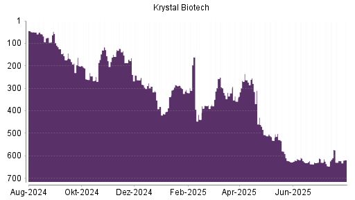 BOTSI®-Advisor Abstufung KRYSTAL BIOTECH von Rang 56 auf Rang 71