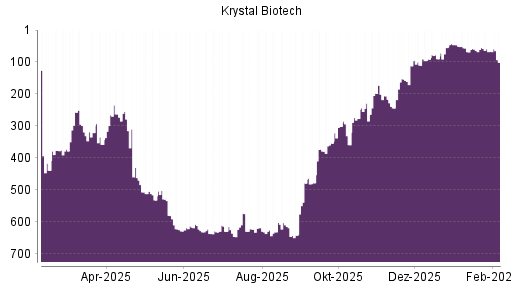BOTSI®-Advisor Hochstufung Krystal Biotech von Rang 55 auf ...