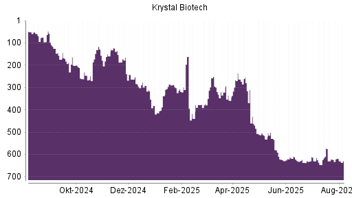 BOTSI®-Advisor Abstufung Krystal Biotech von Rang 7 auf Rang 14