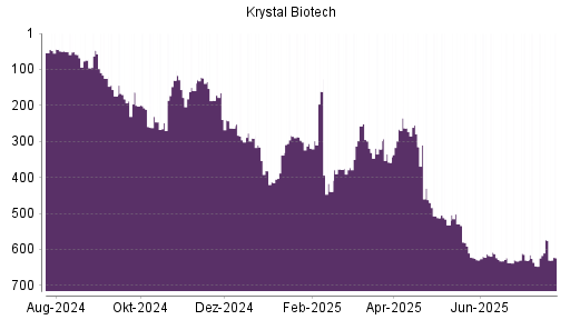 BOTSI®-Advisor belässt Krystal Biotech weiter auf Rang 14