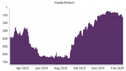 BOTSI®-Advisor Hochstufung Krystal Biotech von Rang 379 auf ...