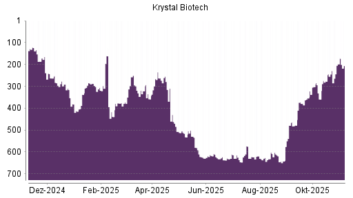BOTSI®-Advisor Hochstufung Krystal Biotech von Rang 632 auf ...
