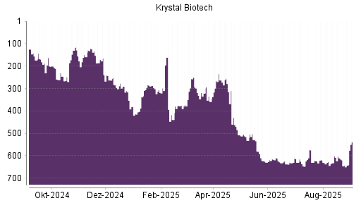 BOTSI®-Advisor Abstufung Krystal Biotech von Rang 615 auf ...