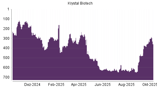 BOTSI®-Advisor Hochstufung Krystal Biotech von Rang 379 auf ...