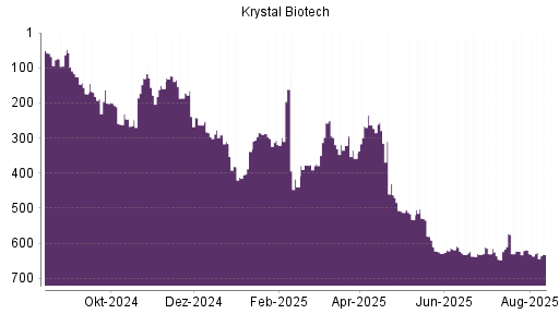 BOTSI®-Advisor Abstufung Krystal Biotech von Rang 529 auf ...