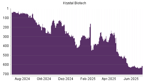 BOTSI®-Advisor Abstufung Krystal Biotech von Rang 623 auf ...