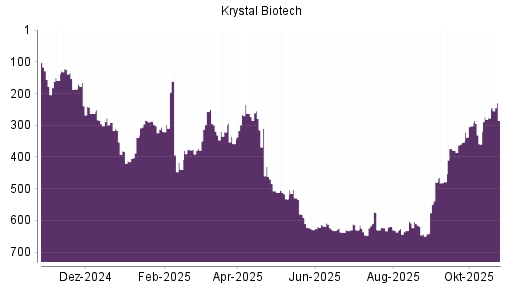 BOTSI®-Advisor Hochstufung Krystal Biotech von Rang 277 auf ...