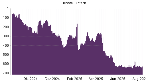 BOTSI®-Advisor Abstufung Krystal Biotech von Rang 15 auf Rang 20