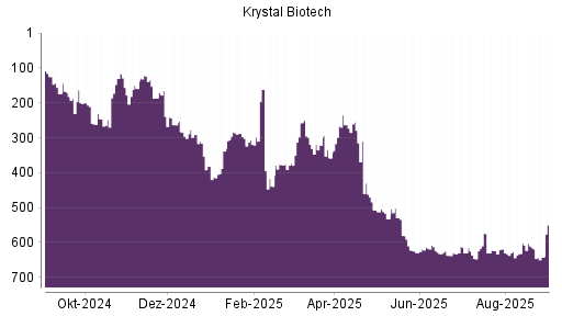 BOTSI®-Advisor Hochstufung Krystal Biotech von Rang 632 auf ...