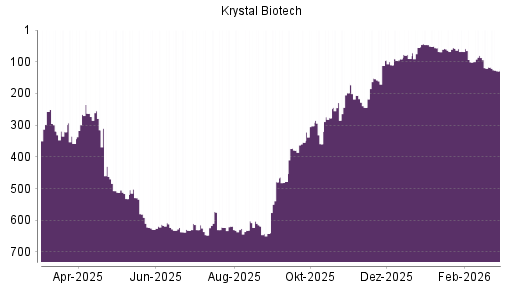 BOTSI®-Advisor Abstufung Krystal Biotech von Rang 80 auf ...