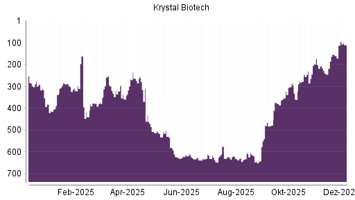BOTSI®-Advisor Hochstufung Krystal Biotech von Rang 112 auf ...