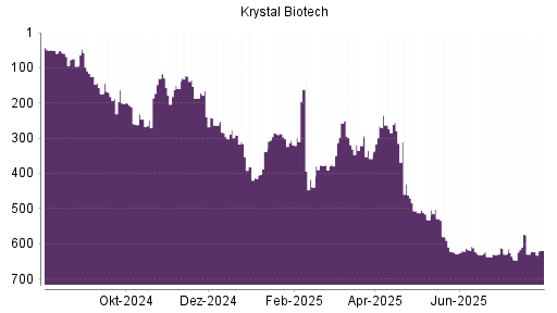 BOTSI®-Advisor Hochstufung Krystal Biotech von Rang 358 auf ...