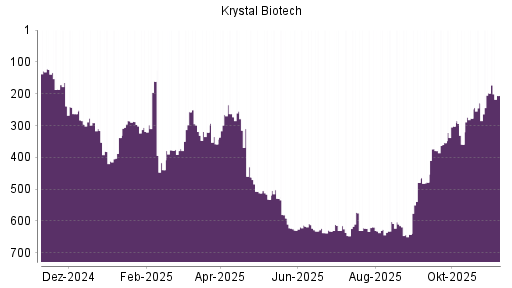 BOTSI®-Advisor Abstufung Krystal Biotech von Rang 198 auf ...