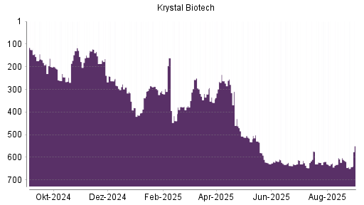 BOTSI®-Advisor Abstufung Krystal Biotech von Rang 630 auf ...
