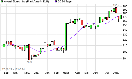 Krystal Biotech-Aktie über 50-Tage-Linie