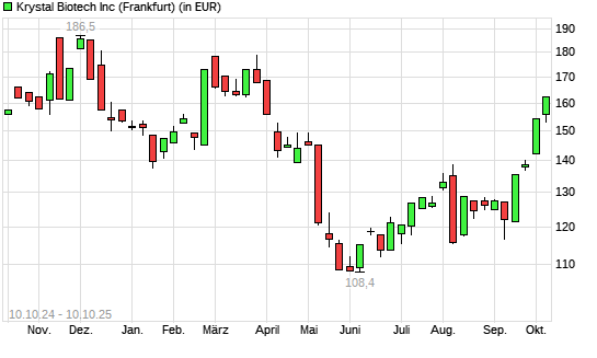 Krystal Biotech-Aktie mit neuem 6-Monats-Hoch