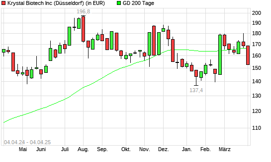 Krystal Biotech-Aktie unter 200-Tage-Linie