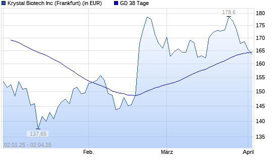 Krystal Biotech-Aktie unter 38-Tage-Linie