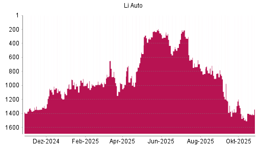 BOTSI®-Advisor Abstufung Li Auto von Rang 1403 auf ...