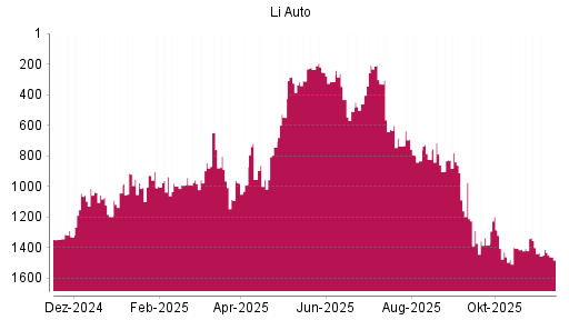 BOTSI®-Advisor Abstufung Li Auto von Rang 1411 auf ...