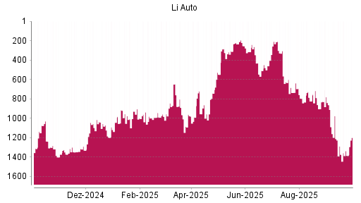 BOTSI®-Advisor Abstufung Li Auto von Rang 1373 auf ...
