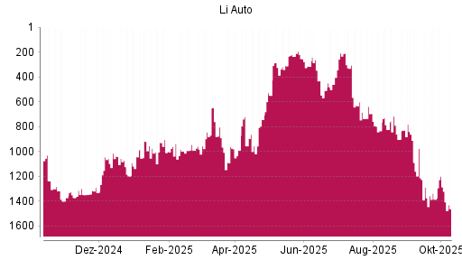 BOTSI®-Advisor Abstufung Li Auto von Rang 760 auf ...