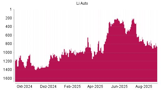 BOTSI®-Advisor Abstufung Li Auto von Rang 828 auf Rang 862
