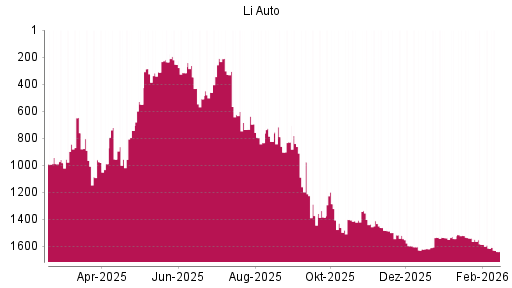 BOTSI®-Advisor Abstufung Li Auto von Rang 1614 auf ...