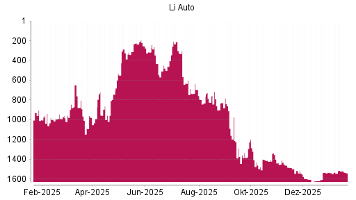 BOTSI®-Advisor Hochstufung Li Auto von Rang 1543 auf ...
