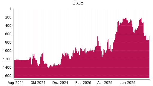 BOTSI®-Advisor Abstufung Li Auto von Rang 1075 auf Rang 1087