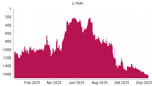 BOTSI®-Advisor Abstufung Li Auto von Rang 1596 auf ...