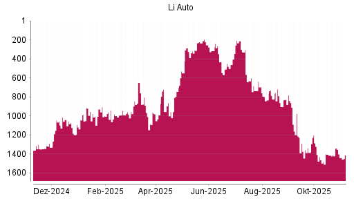BOTSI®-Advisor Abstufung Li Auto von Rang 1401 auf ...