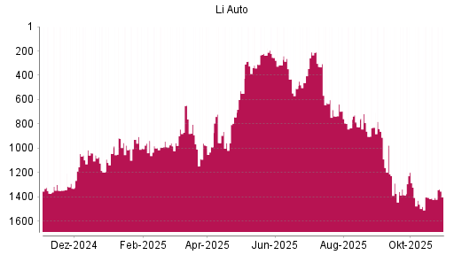 BOTSI®-Advisor Abstufung Li Auto von Rang 789 auf ...