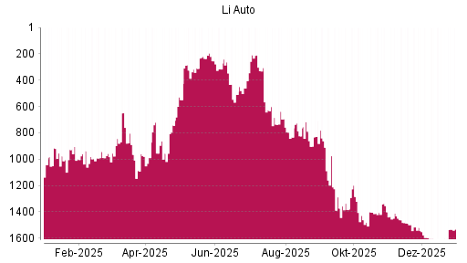 BOTSI®-Advisor Hochstufung Li Auto von Rang 844 auf ...