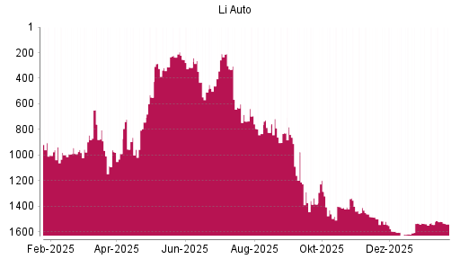 BOTSI®-Advisor Hochstufung Li Auto von Rang 1543 auf ...